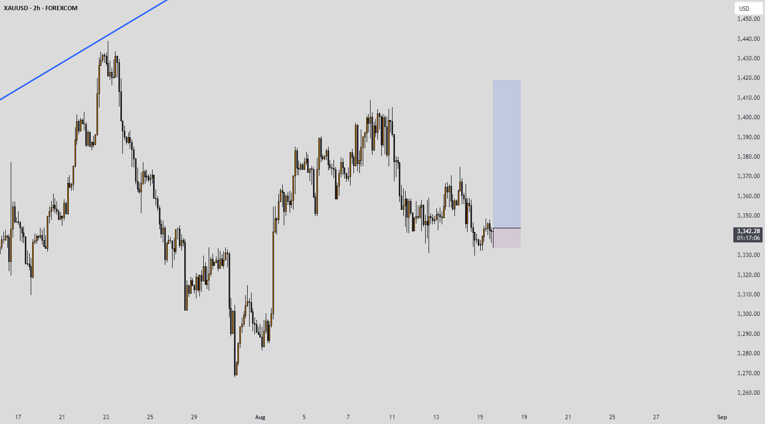 ساختار بازار XAUUSD توسط SERA