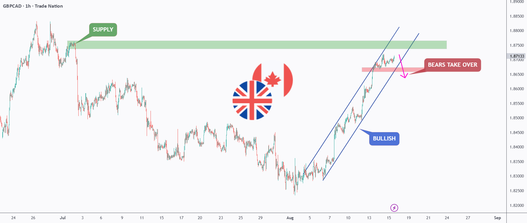 GBP/CAD - گاوها در کنترل هستند، اما منطقه تامین در پیشرفت است.