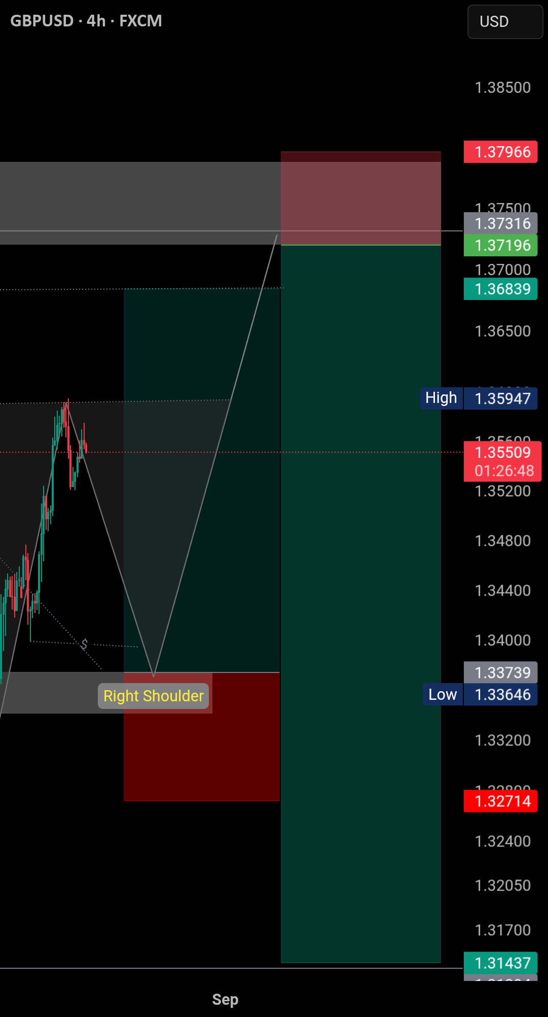 GBPUSD| خرید