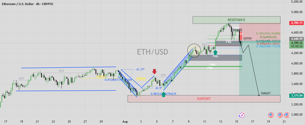 منتظر بازگشت منفی ETH/USD به سمت حمایت اصلی باشید.