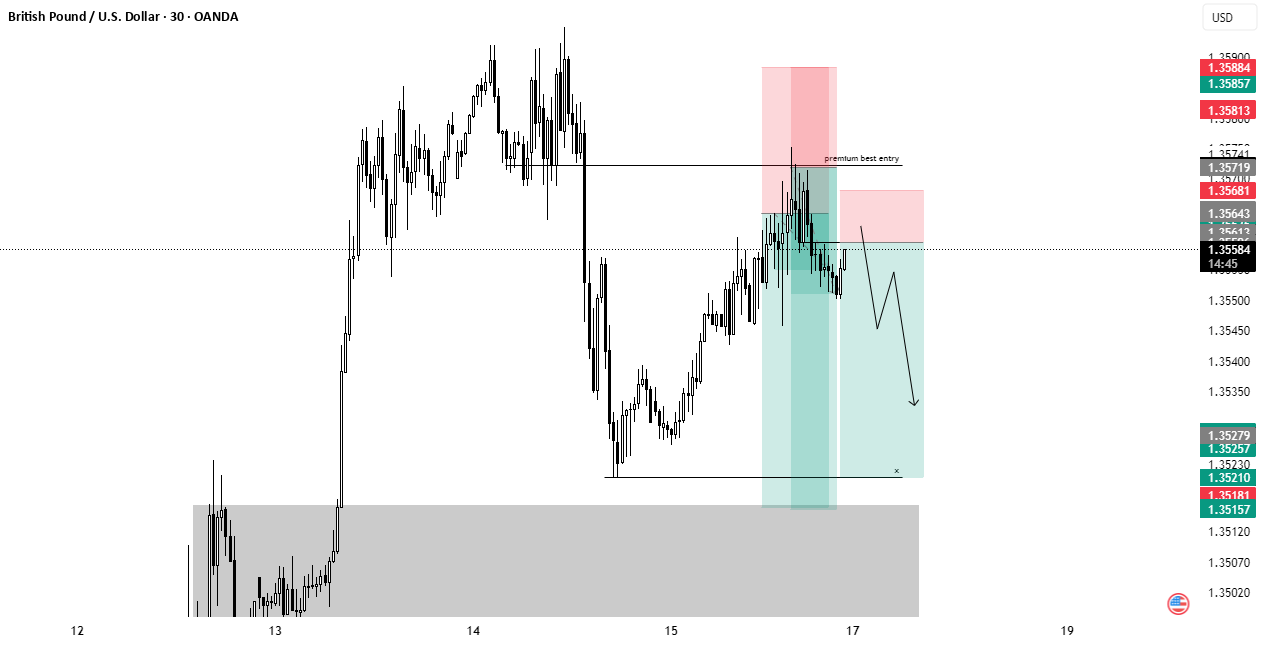 ورودی پیگیری GBPUSD