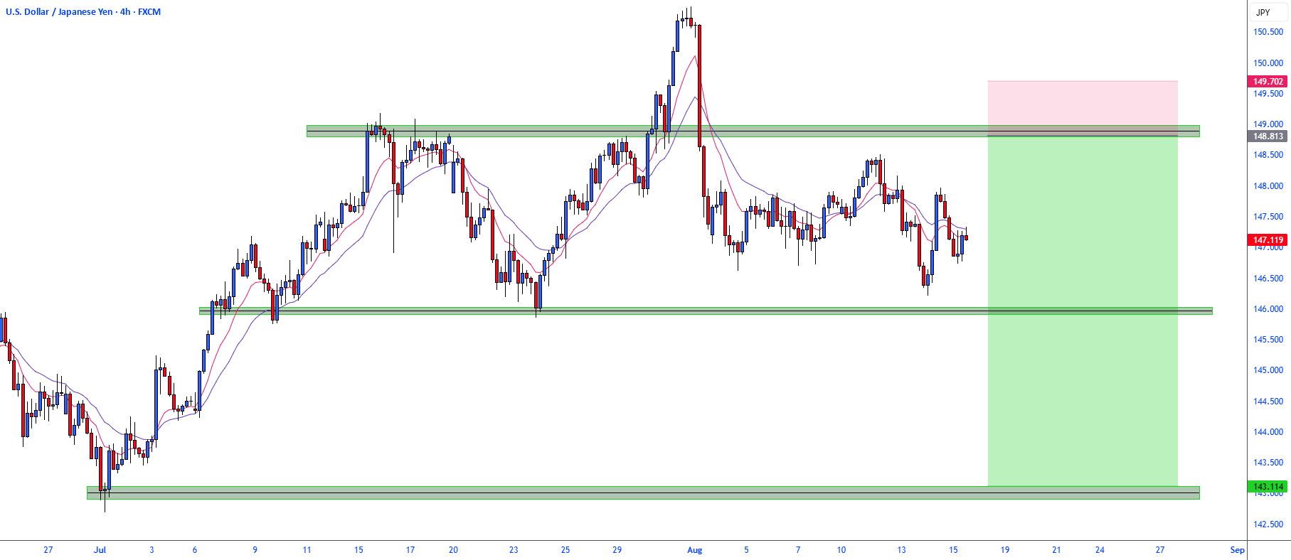 USDJPY - فروش