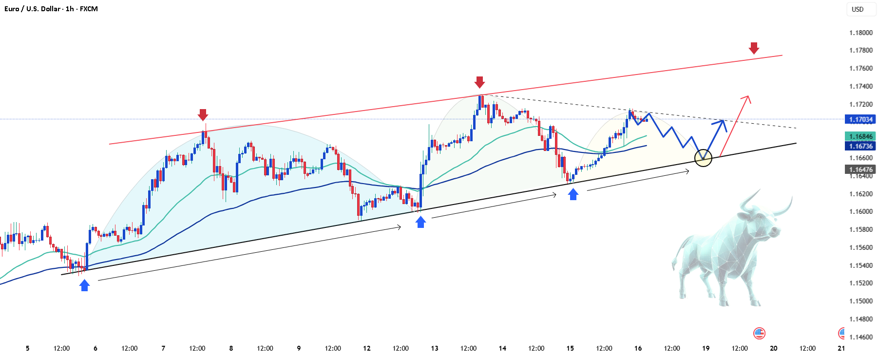 یورو/دلار در حال حفظ نیروی خریداری است - آیا هدف بعدی 1.177 است؟