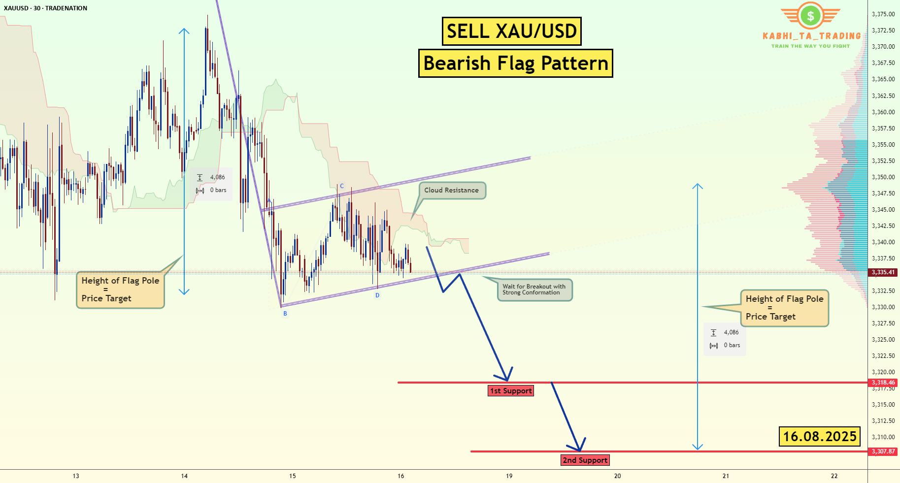 الگوی پرچم نزولی برای زوج XAU/USD (16.08.2025)