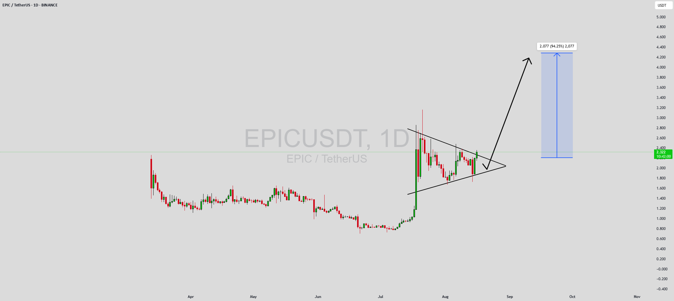EPICUSDT در حال شکل گیری پنانت خرسی است.