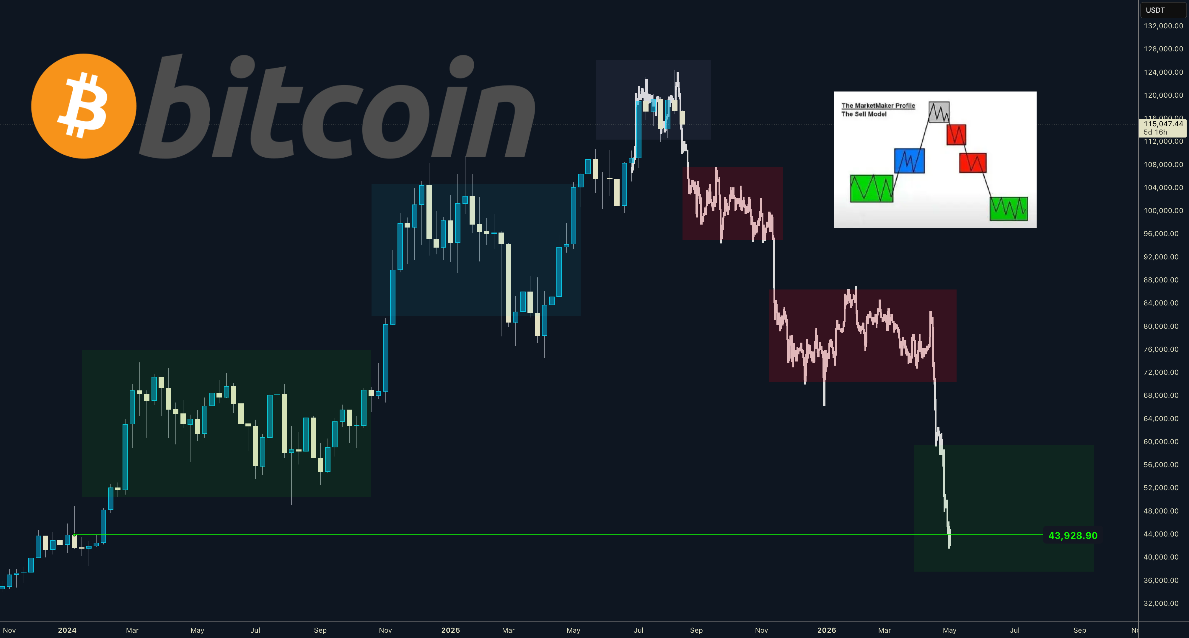 Is it Bitcoin top ? I would not be surprised if yes.