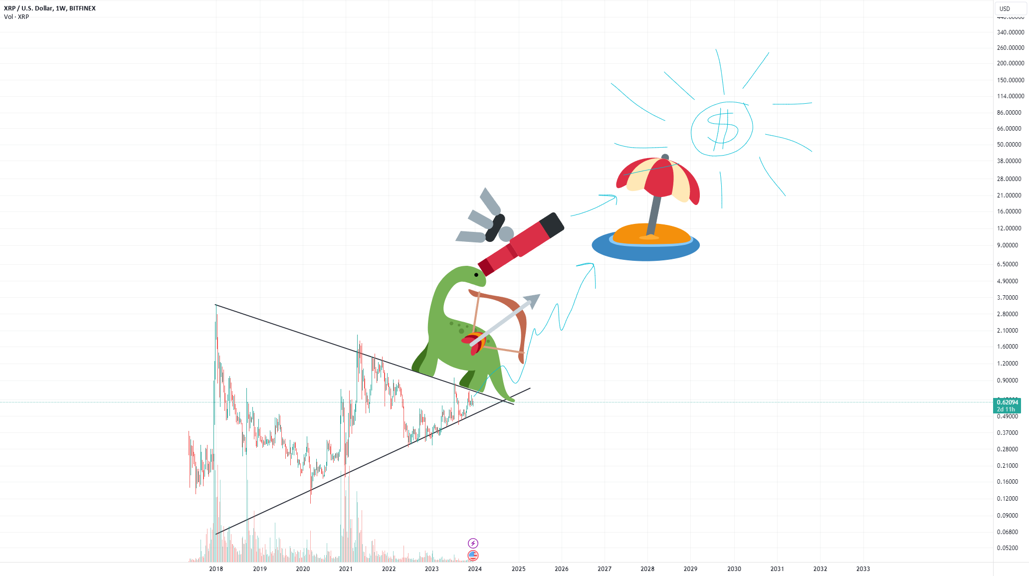 XRP، ریپل‌سور خفاشه - تحلیل فنی خیلی واضح