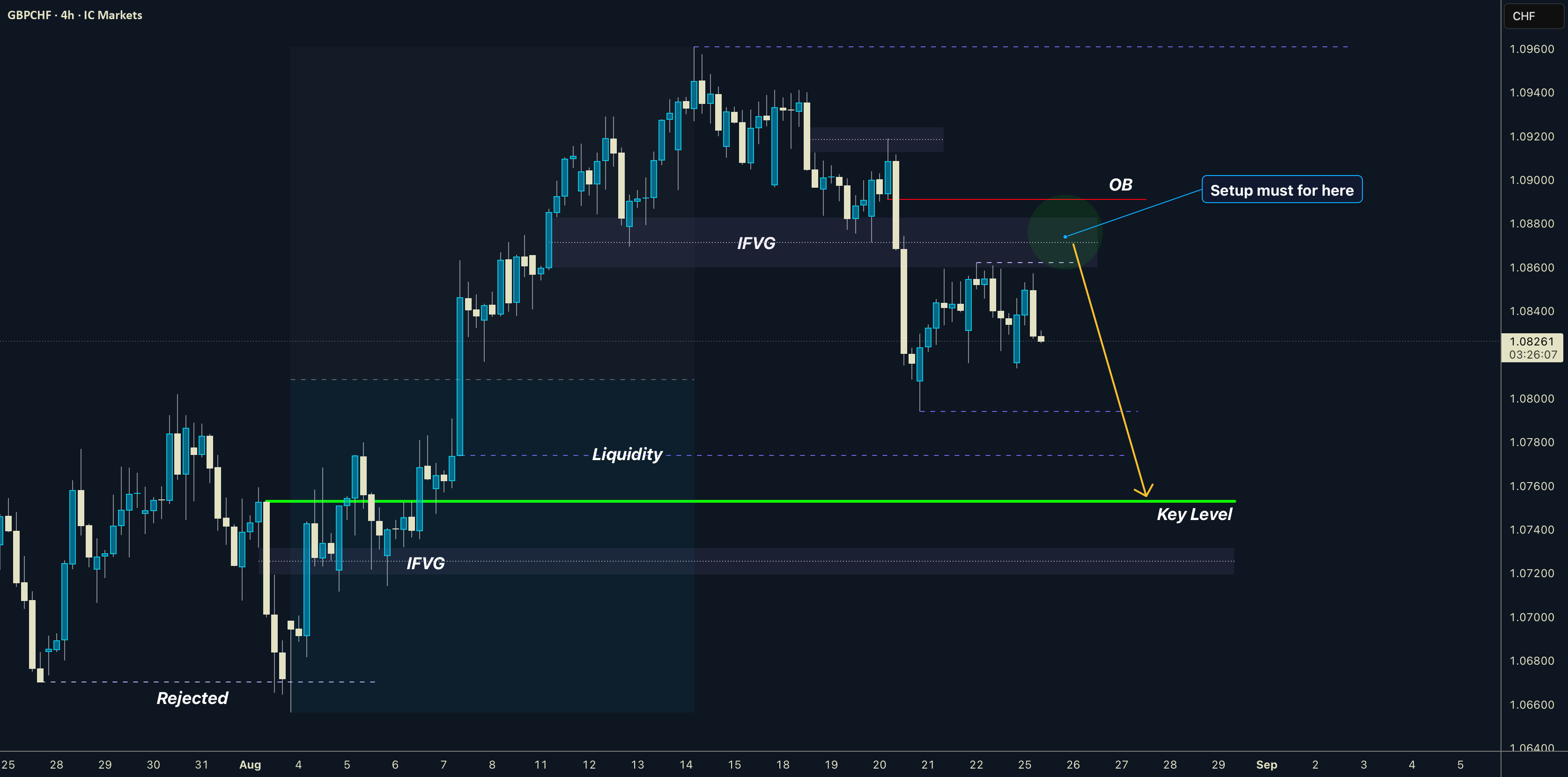 امکان دارد برای GBPCHF یک الگوی کوتاه از IFVG به OB وجود داشته باشد.