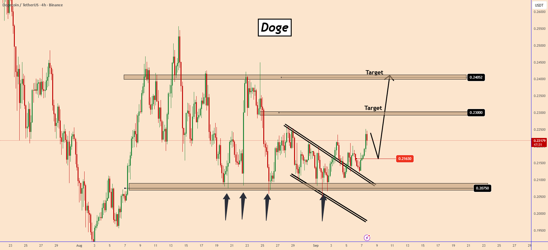 به نظر میرسد که قیمت DOGE قرار است به 0.2400 دلار افزایش یابد.