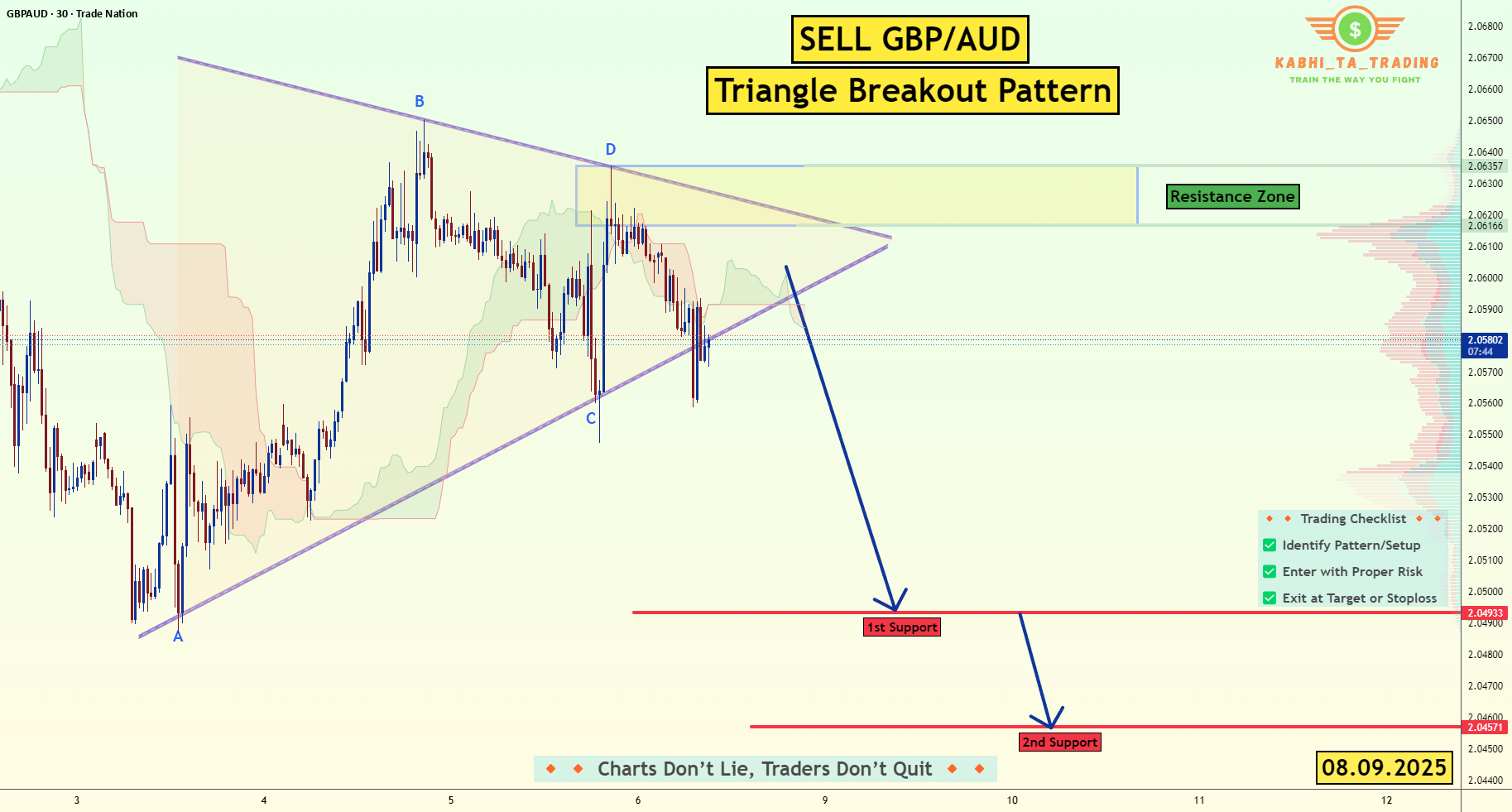 شکست مثلثی GBP/AUD (08.09.2025)