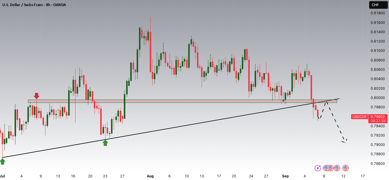 شکست و بازگشت پتانسیلی USDCHF
