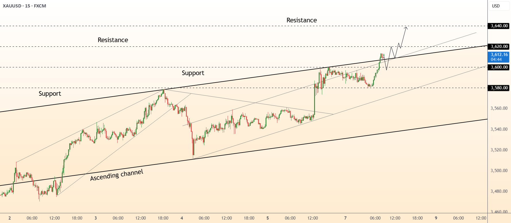 DeGRAM | GOLD above the channel