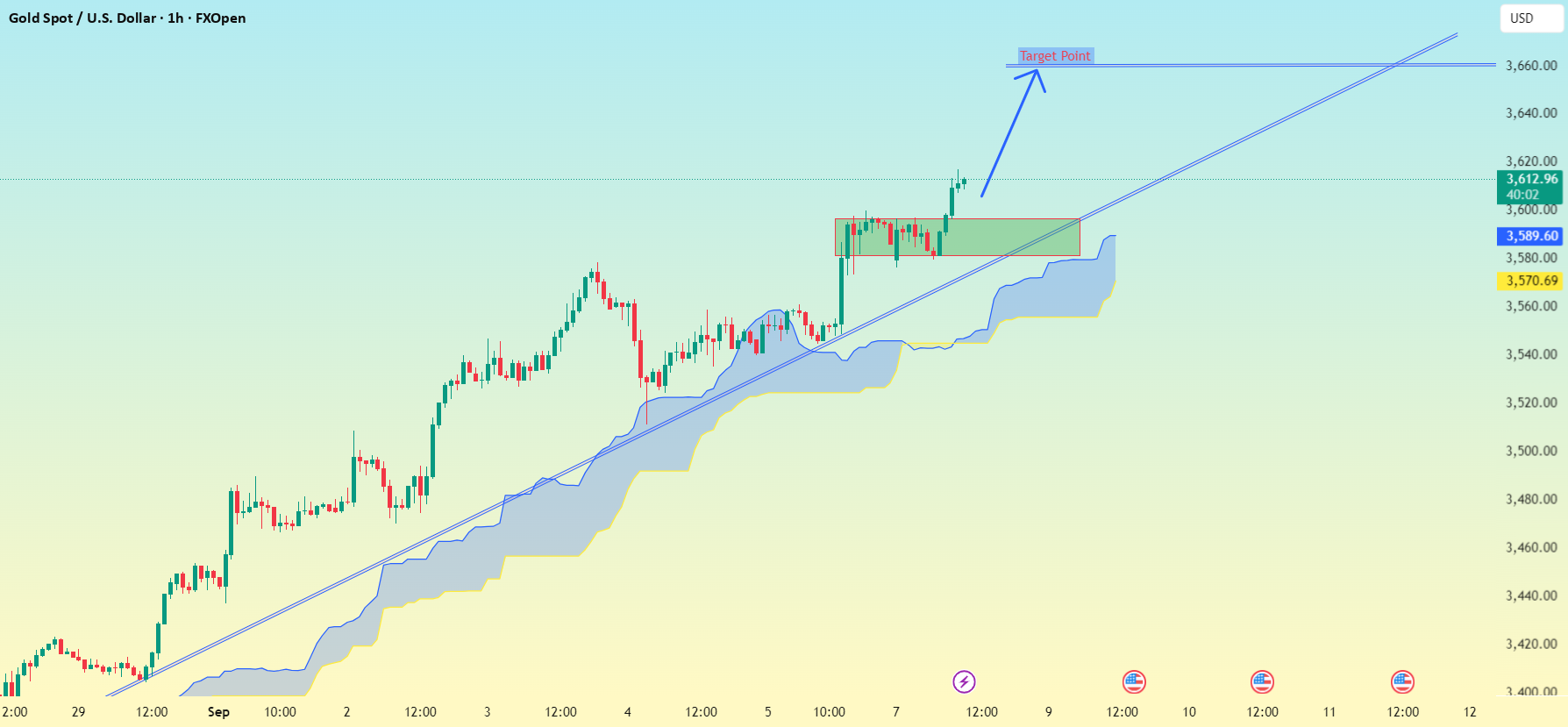 طلا مقابل دلار آمریکا (XAU/USD).