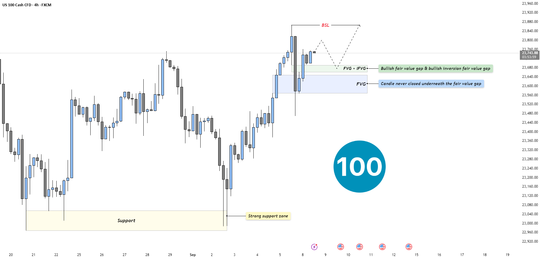 US100 - ارزش های جدید در راه است!