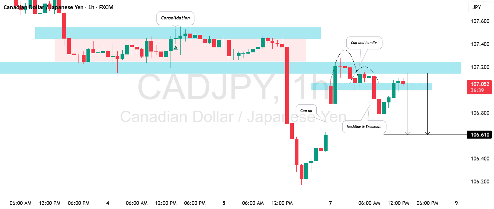 CADJPY: آیا یک شکاف دیگر برای امروز وجود دارد؟