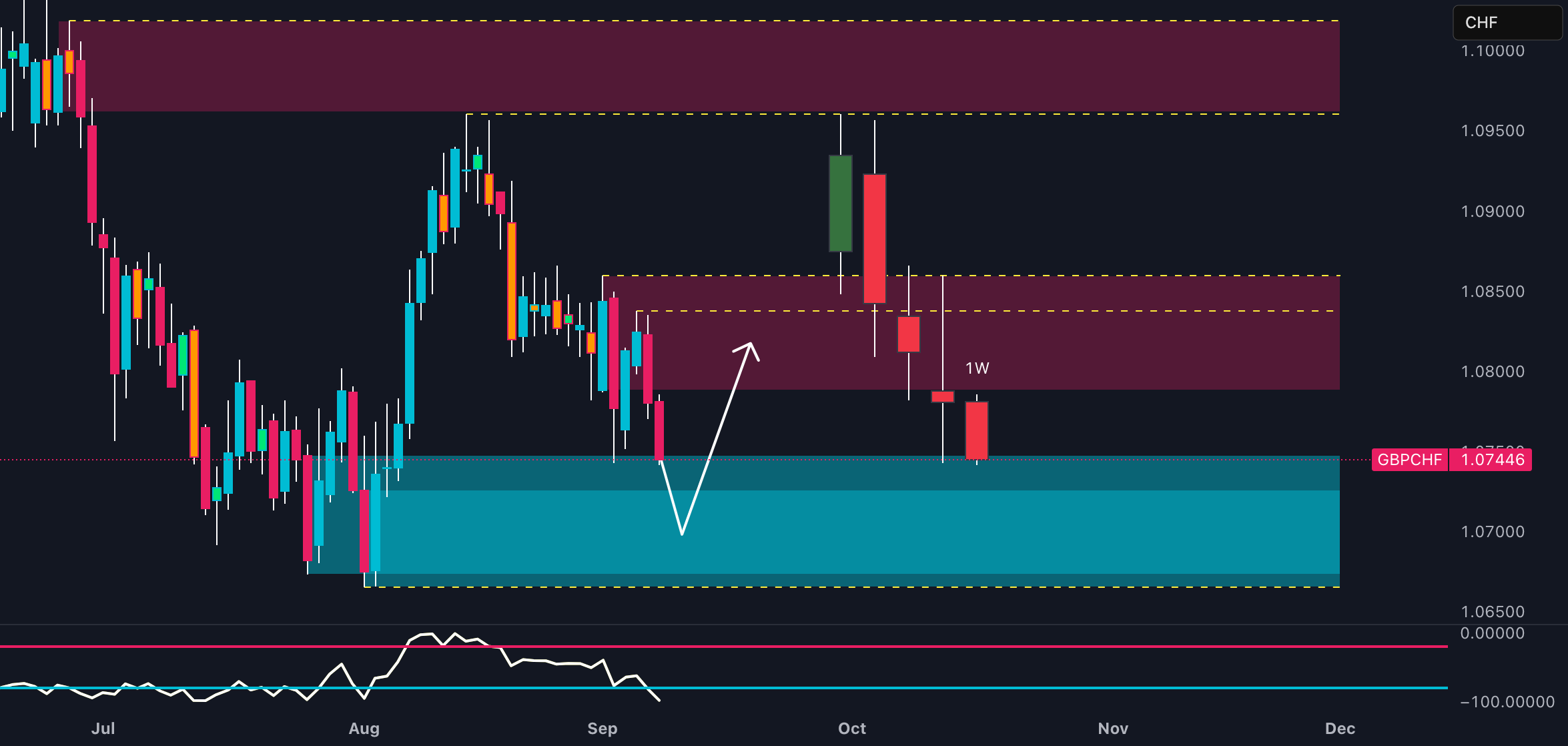 GBPCHF در لبه: چرا یک شکست اساسی ممکن است بعدی باشد