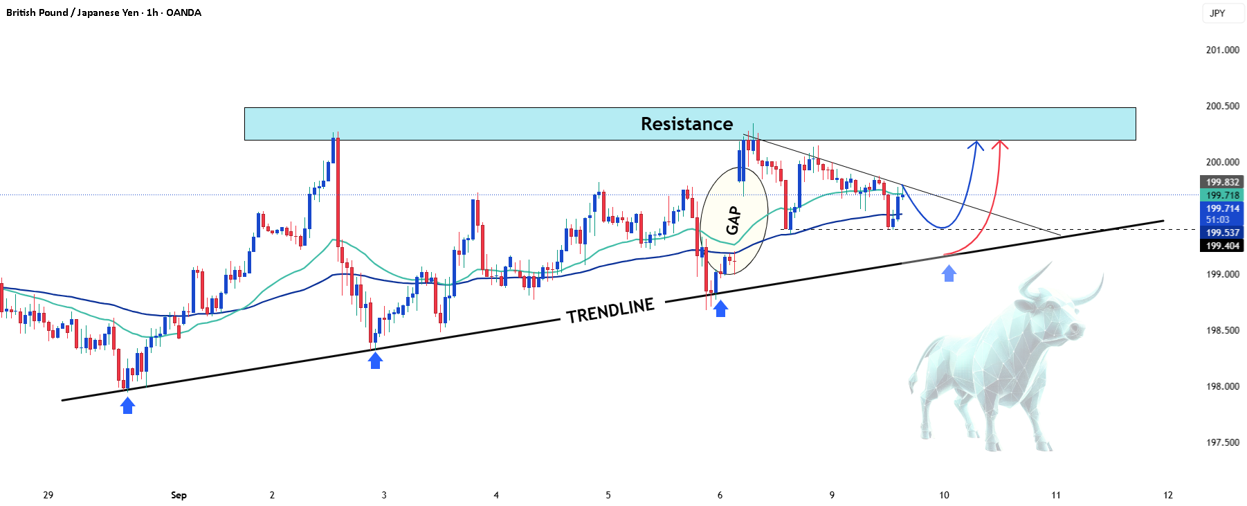 GBP/JPY - در حال آزمایش مقاومت قوی در سطح 200.200