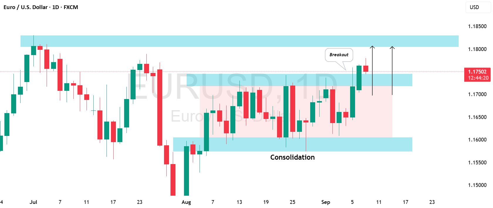 EURUSD: الگوی مثبت کلاسیک