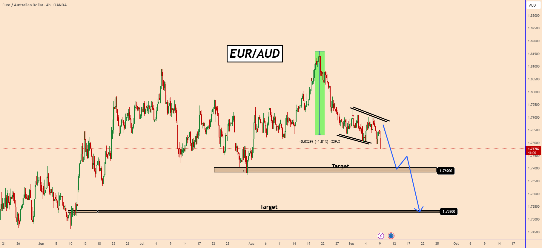 EURAUD: آماده شروع نزولی است.