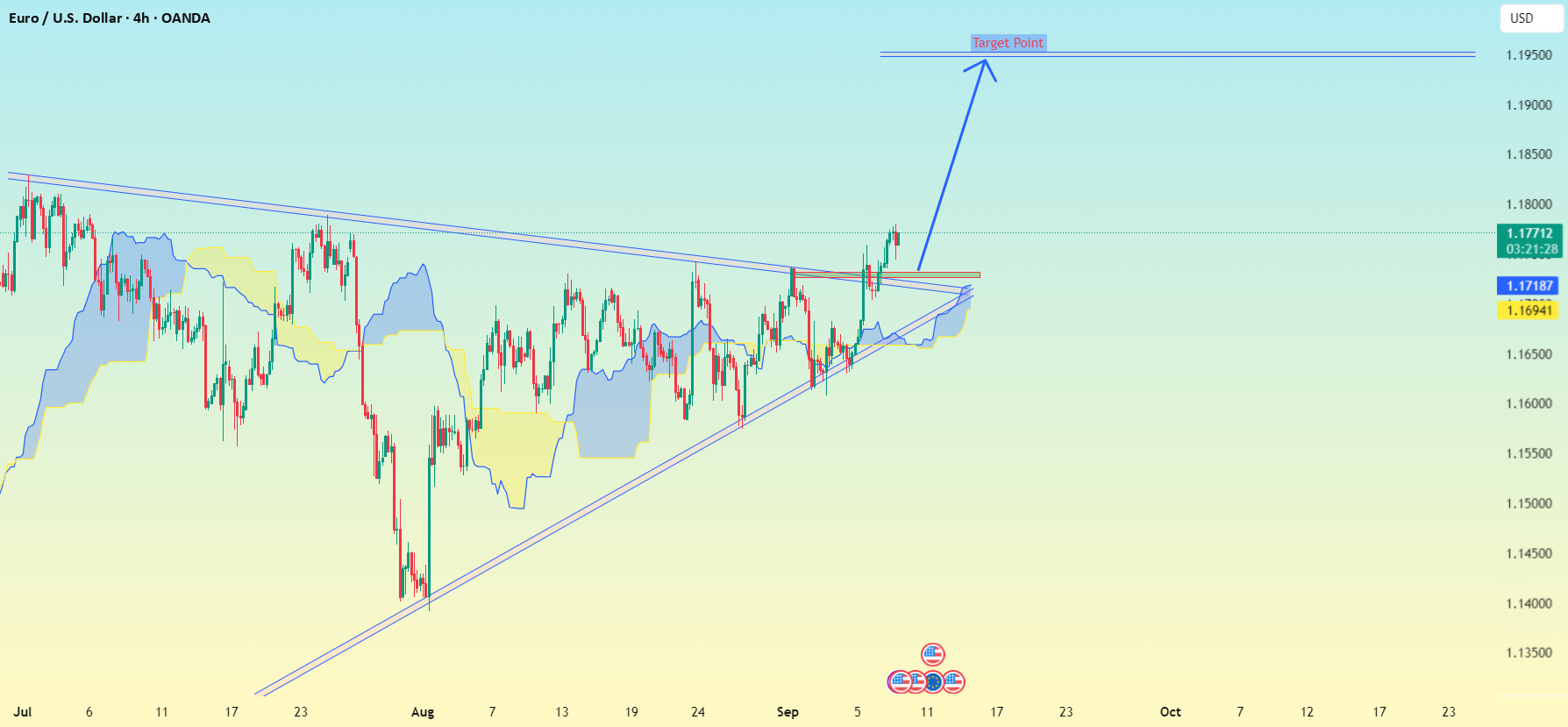 نمودار چهار ساعته EUR/USD.