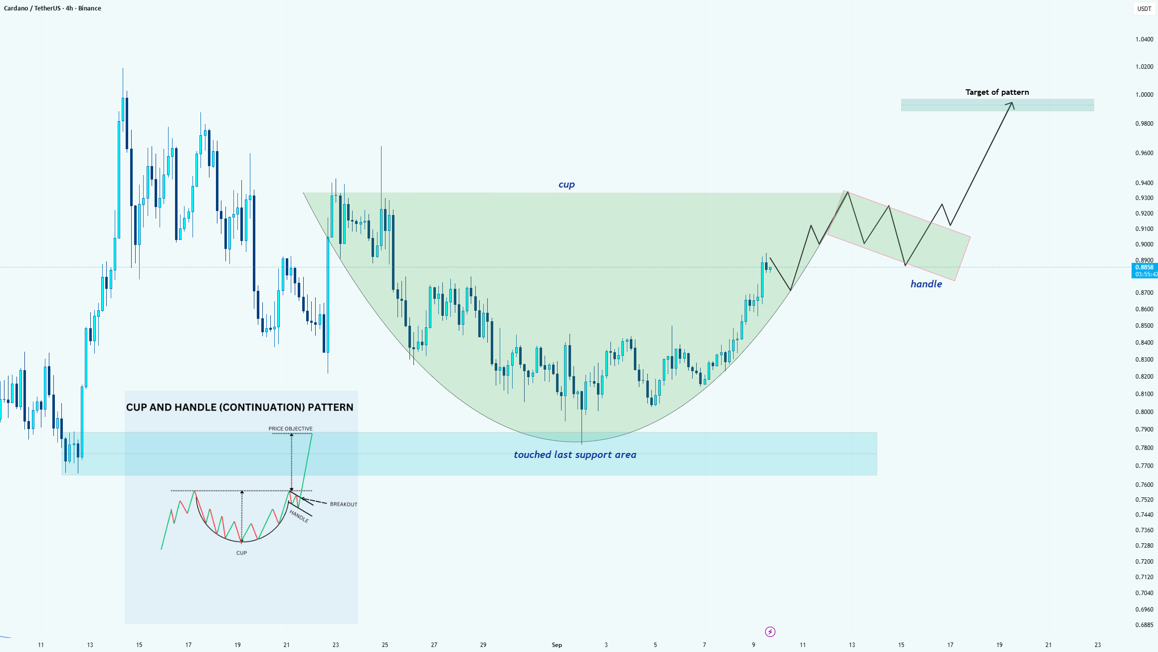 دیدگاه فنی ADA/USDT - الگوی فنجان و دسته