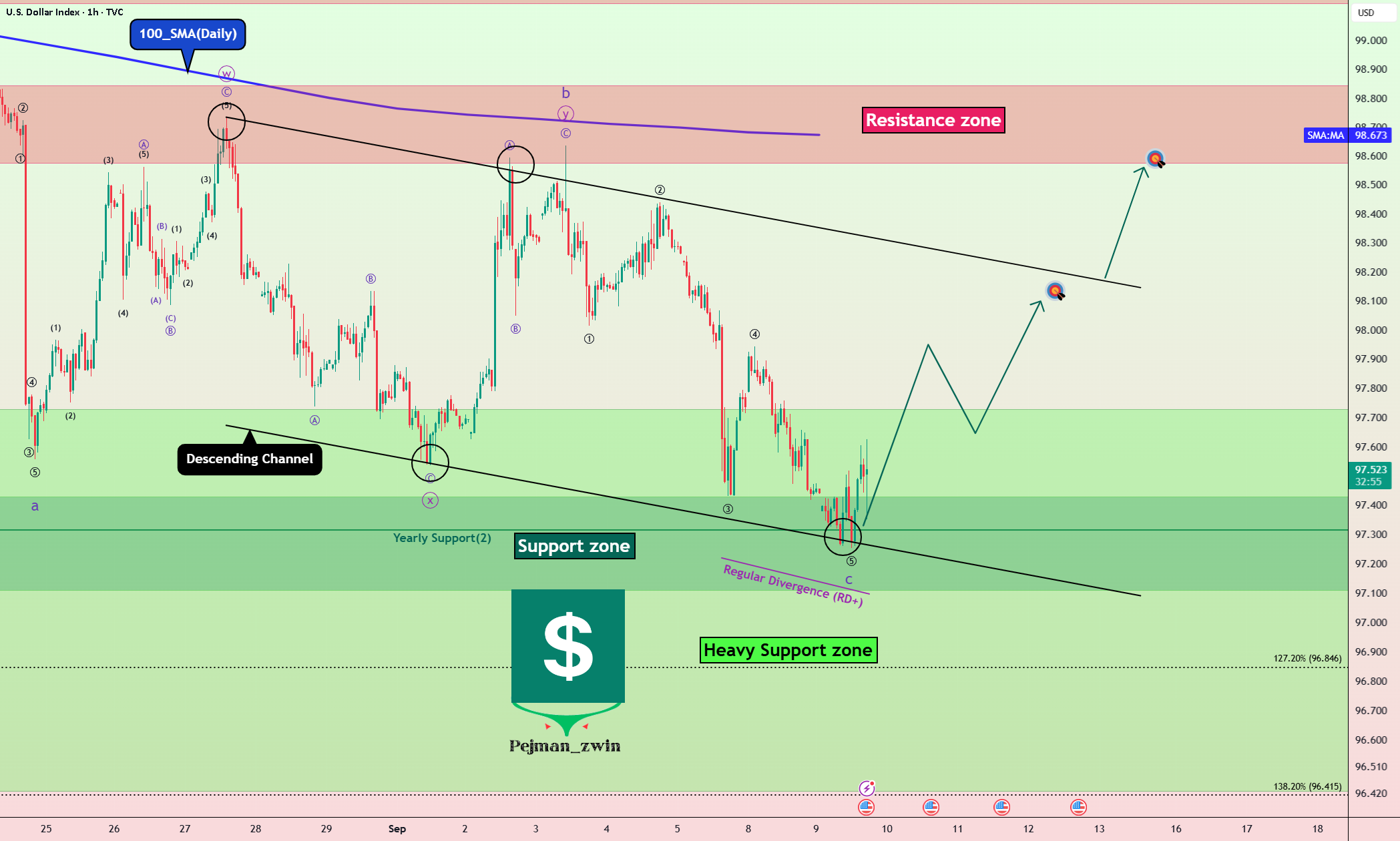 آیا DXY در حمایت اصلی قرار دارد؟ آماده برگشت دلار است؟