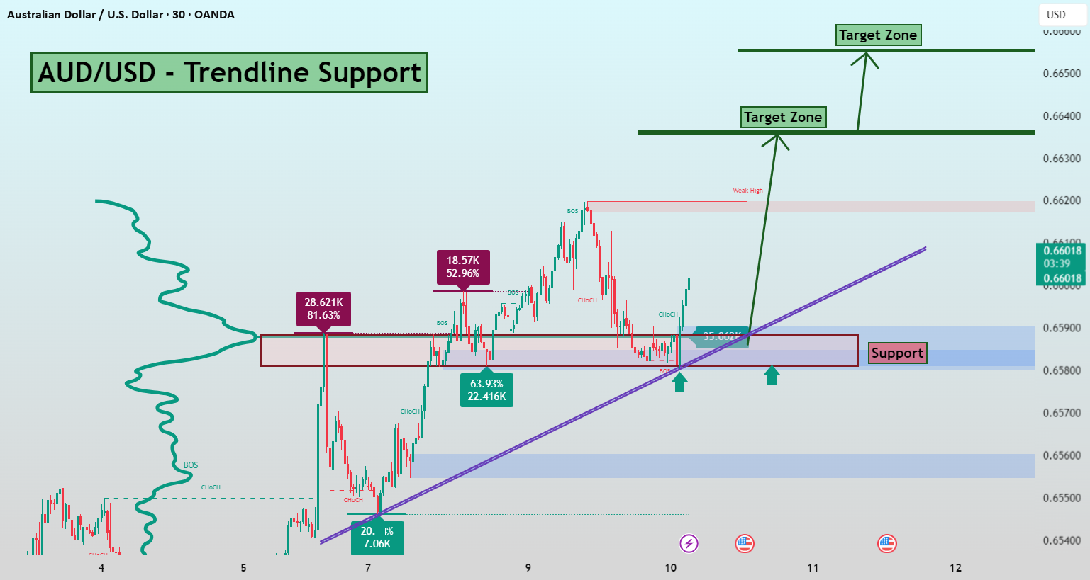 AUD/USD - (ارزش دلار آمریکا کاهش مییابد به دلیل اعلام PPI و CPI)