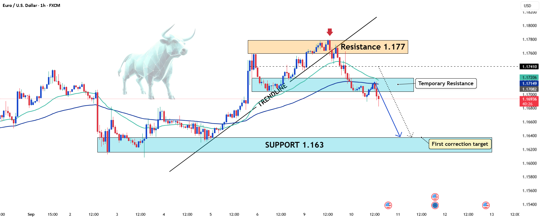 EURUSD - هنوز هم داغ است 🔥