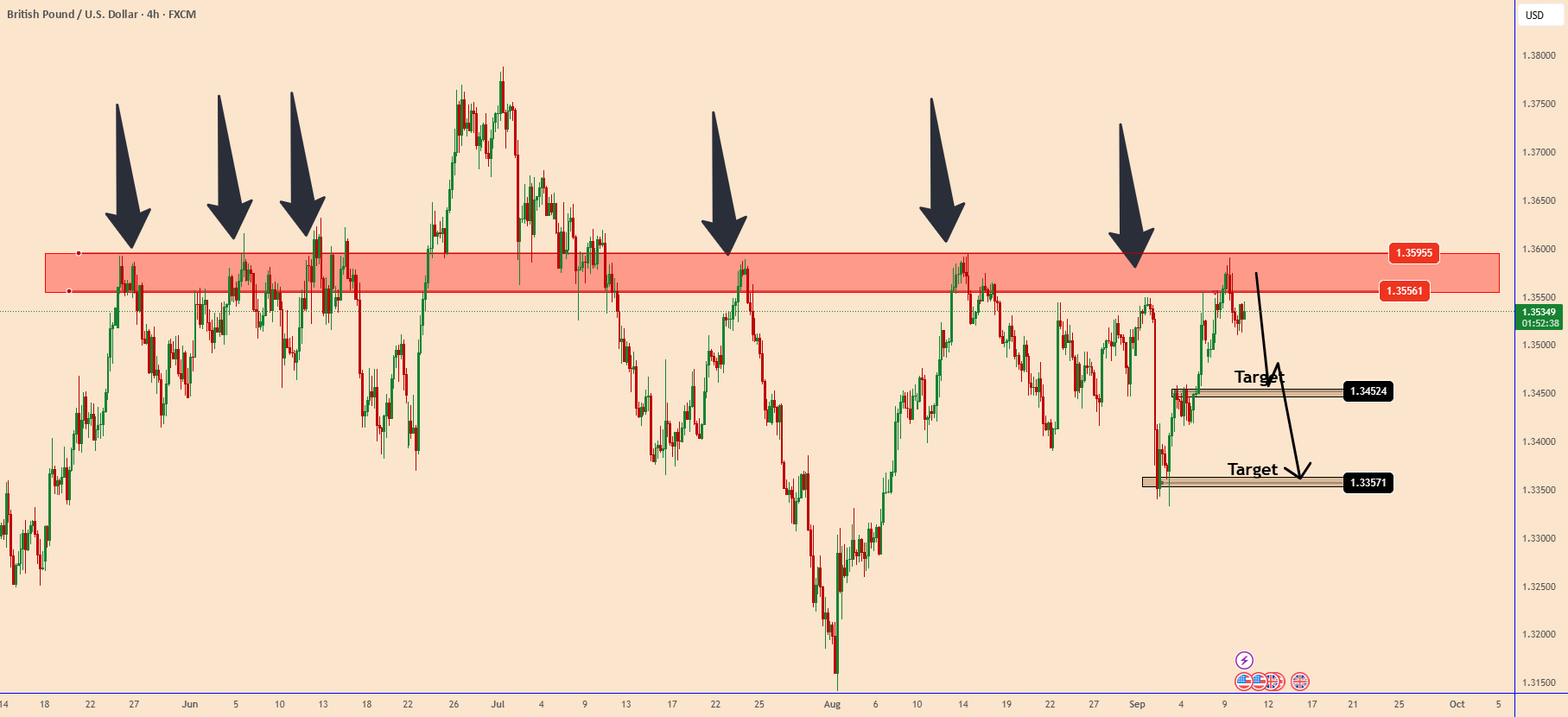 GBPUSD: درک مناطق مقاومت