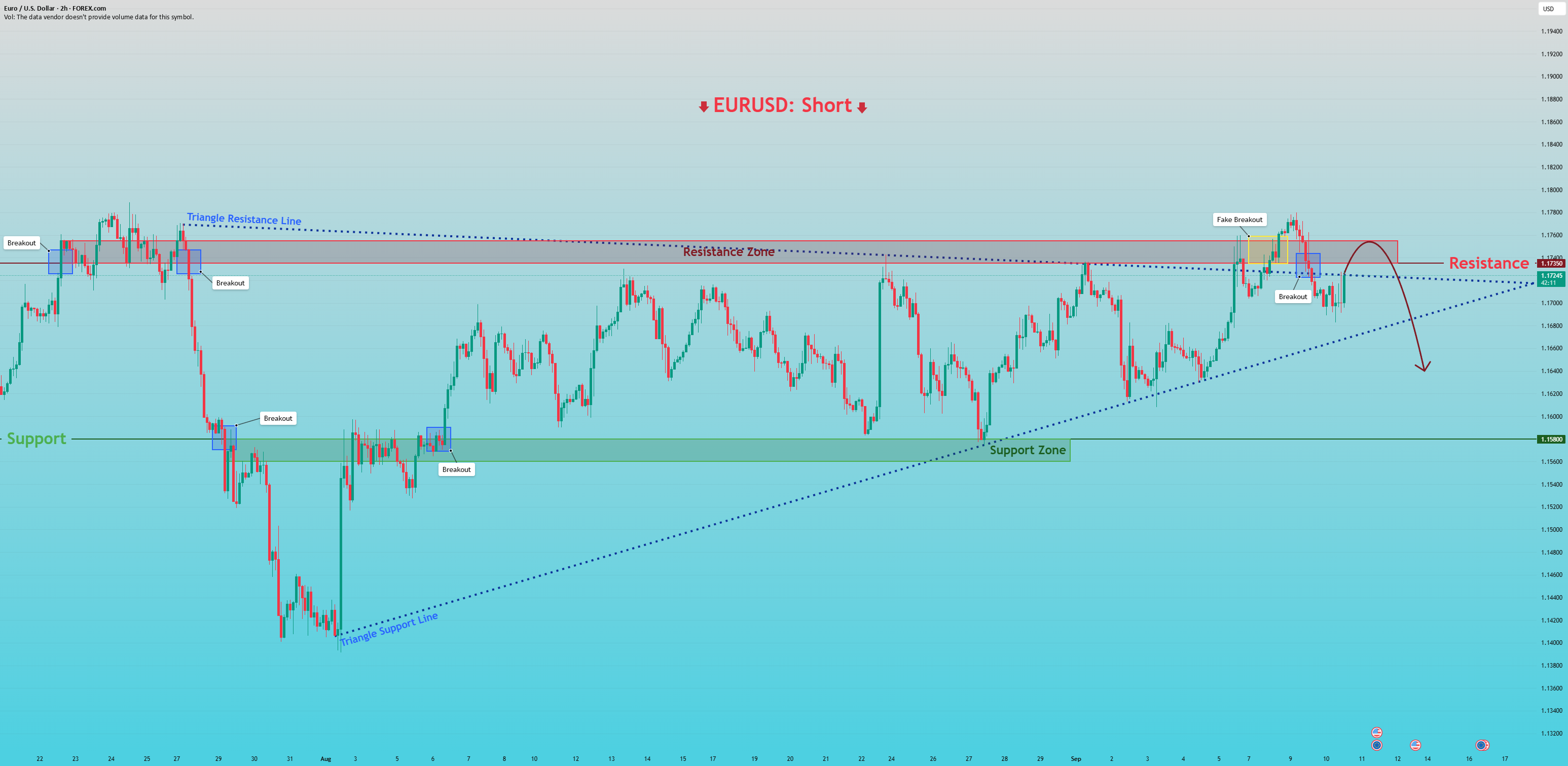 EURUSD: قیمت از مثلث خارج شده و شروع به افت کردن کرده است.