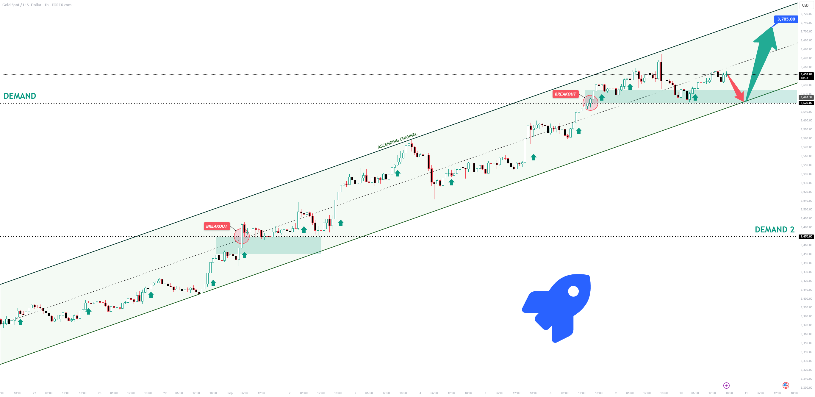 موقعیت خرید XAUUSD: رالی صعودی ادامه خواهد داشت.