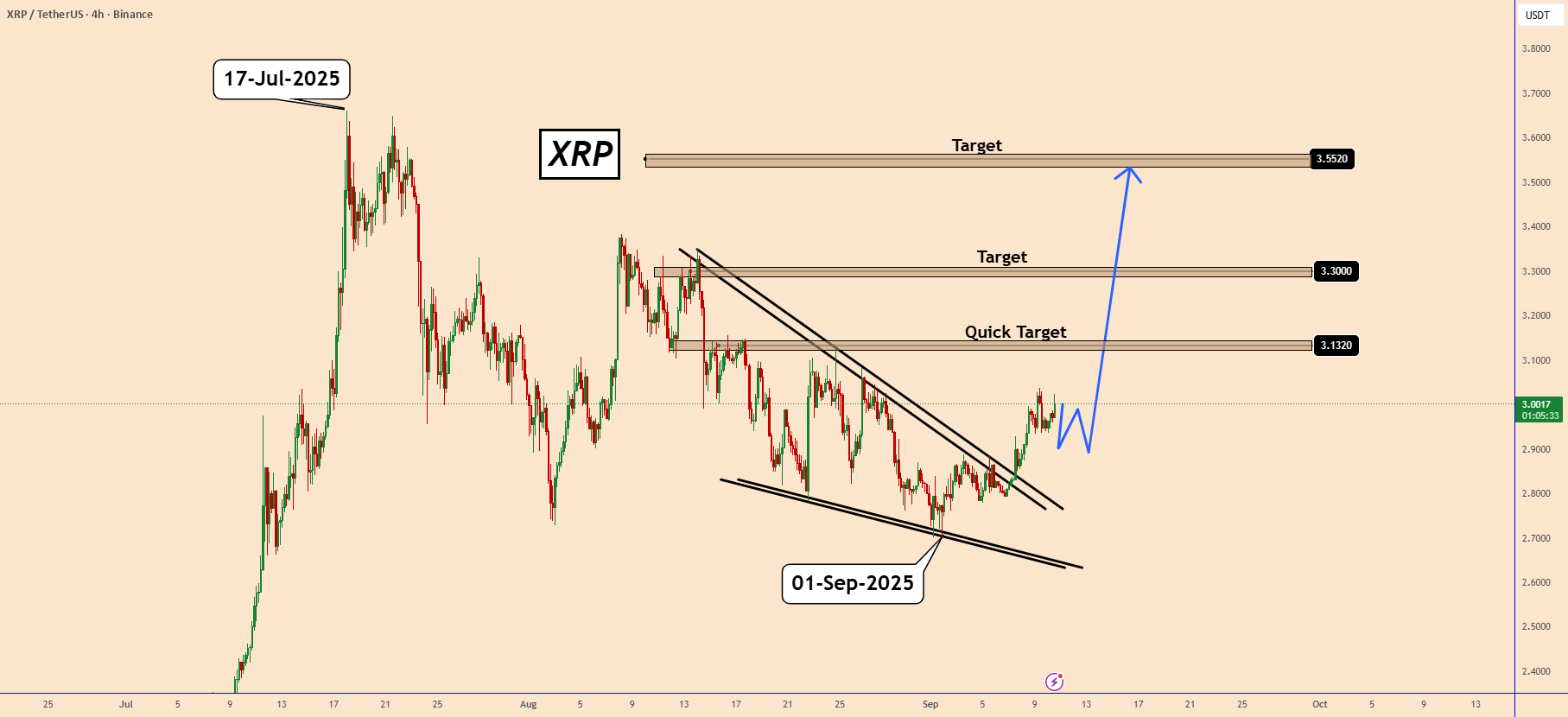 XRP: شکست مثلث و اهداف پیش رو