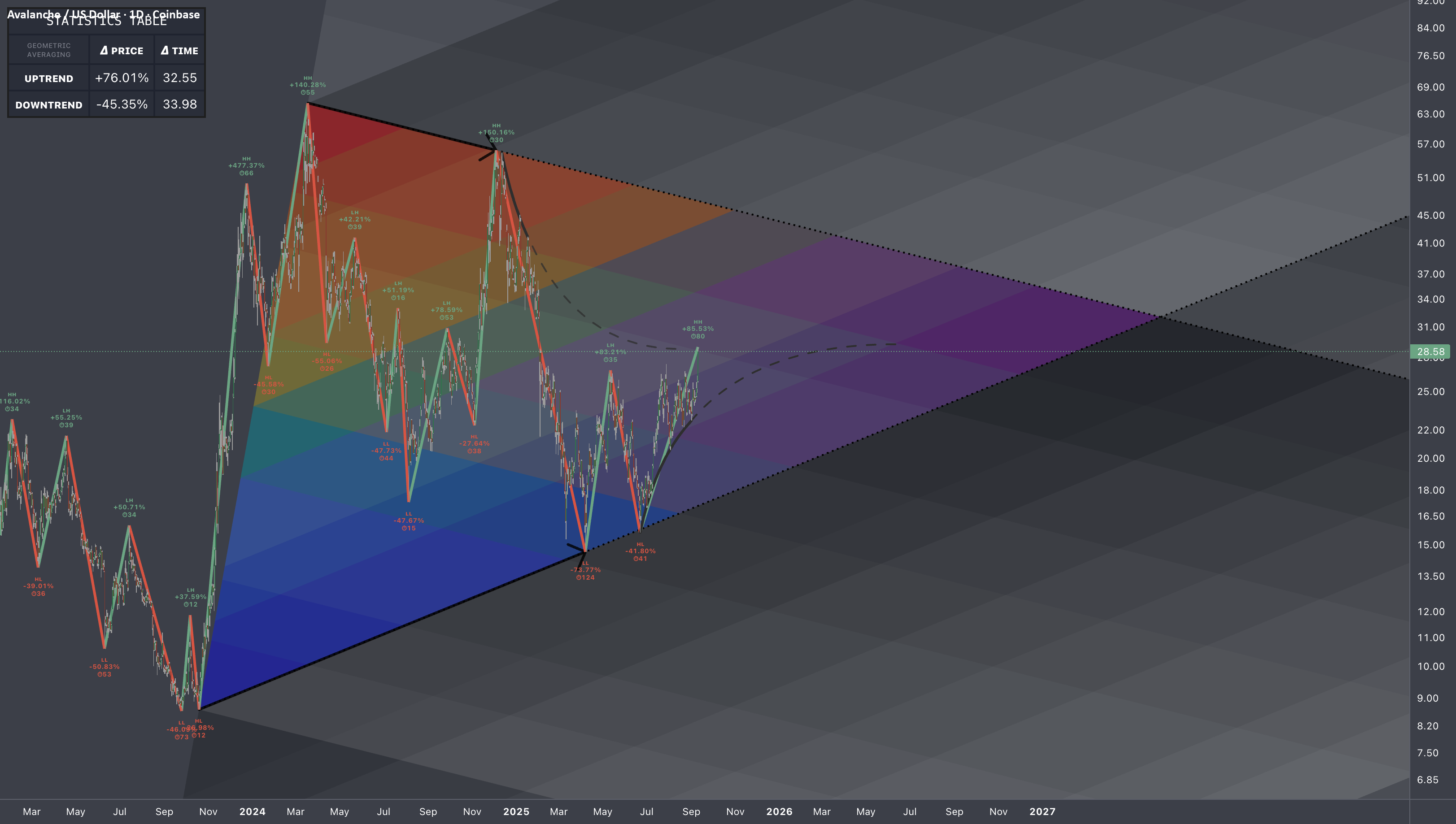 $AVAXUSD: حافظه قیمت