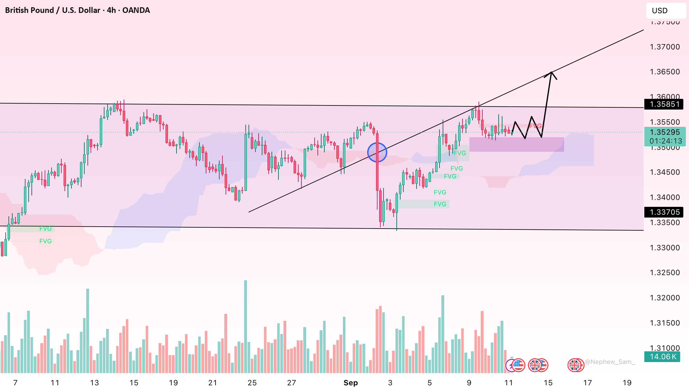 GBPUSD: فشار 1.355 - منتظر شکست واضح