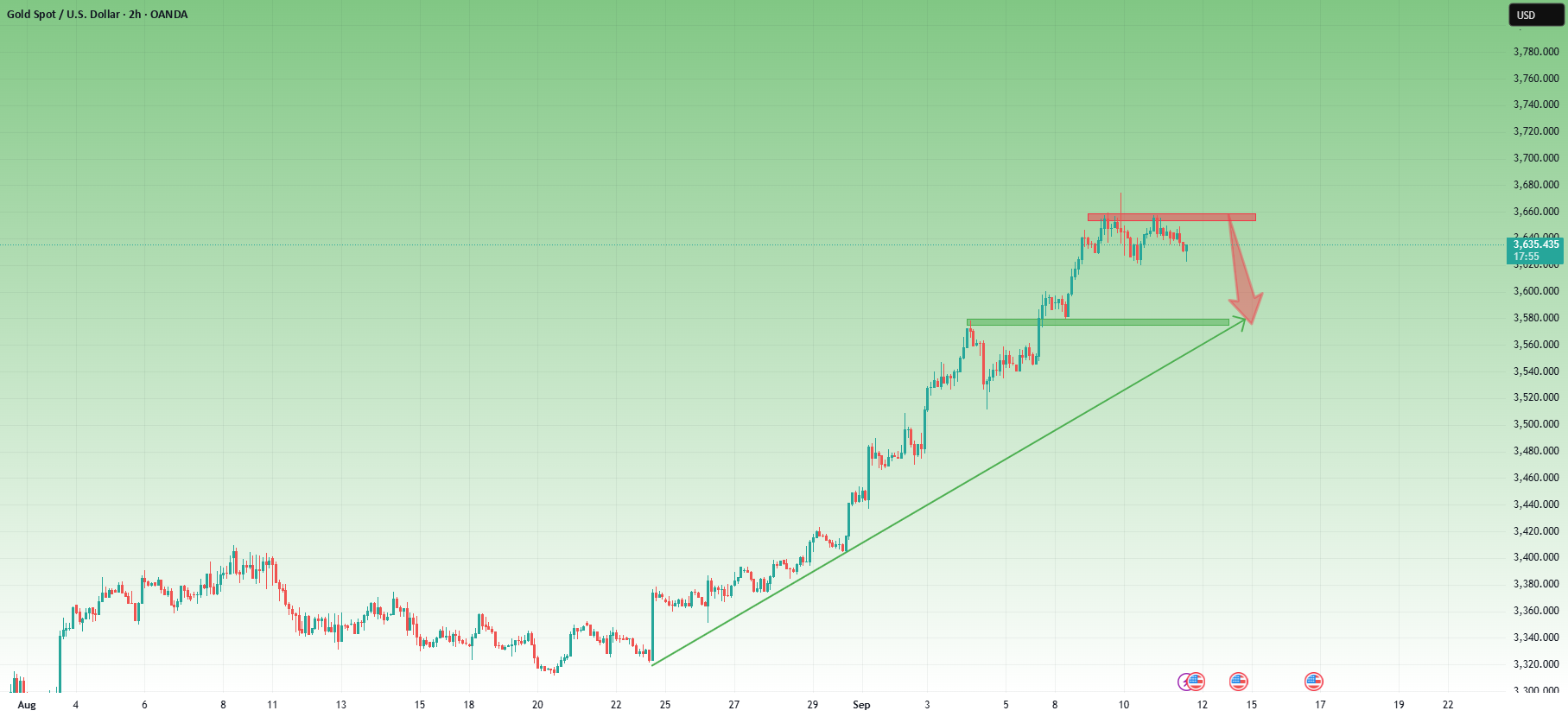 خرسهای XAUUSD در منطقه 3650 خط دفاعی را حفظ میکنند - آیا مقصد بعدی 3570 است؟
