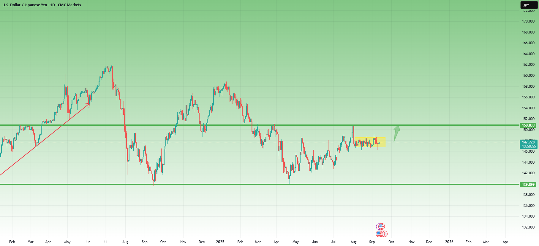 USDJPY: محدوده تنگ، شکست بزرگ در راه است - گاوها به 150.80 هدف گذاشتهاند.