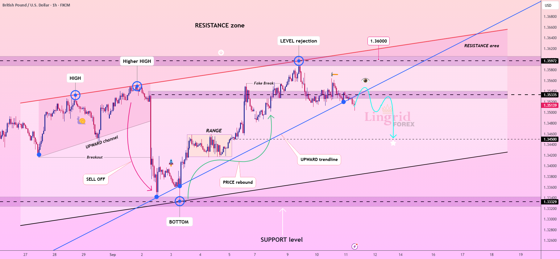 ردیابی لینگرید | رد کردن مقاومت GBPUSD - فرصت فروش