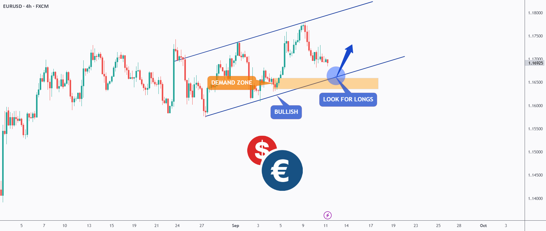 EURUSD - واقعاً پیرو گاوها باشید!