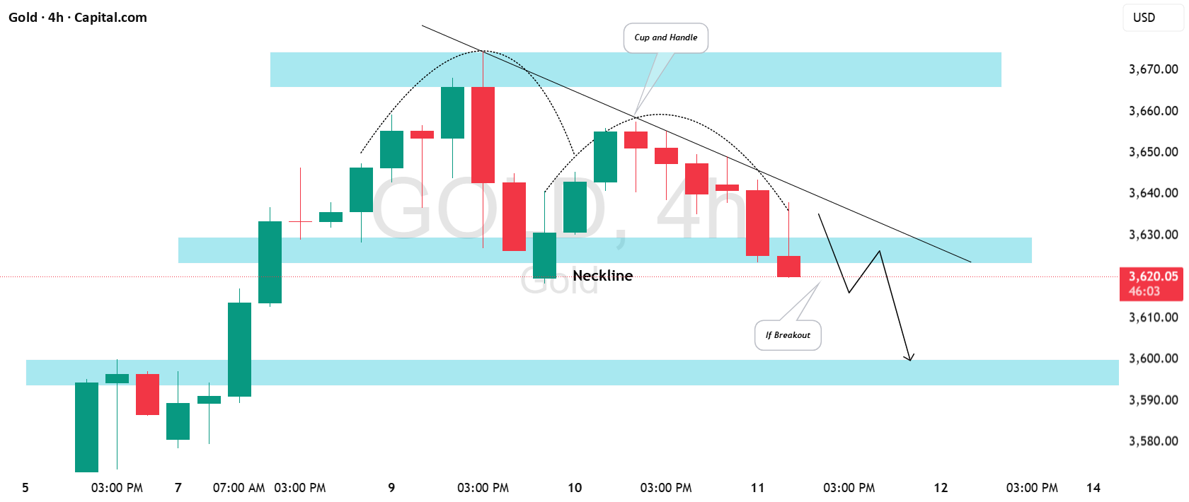 آیا وقت سقوط طلا (XAUUSD) فرا رسیده است؟ 🤔📉 #طلا #بازارمالی