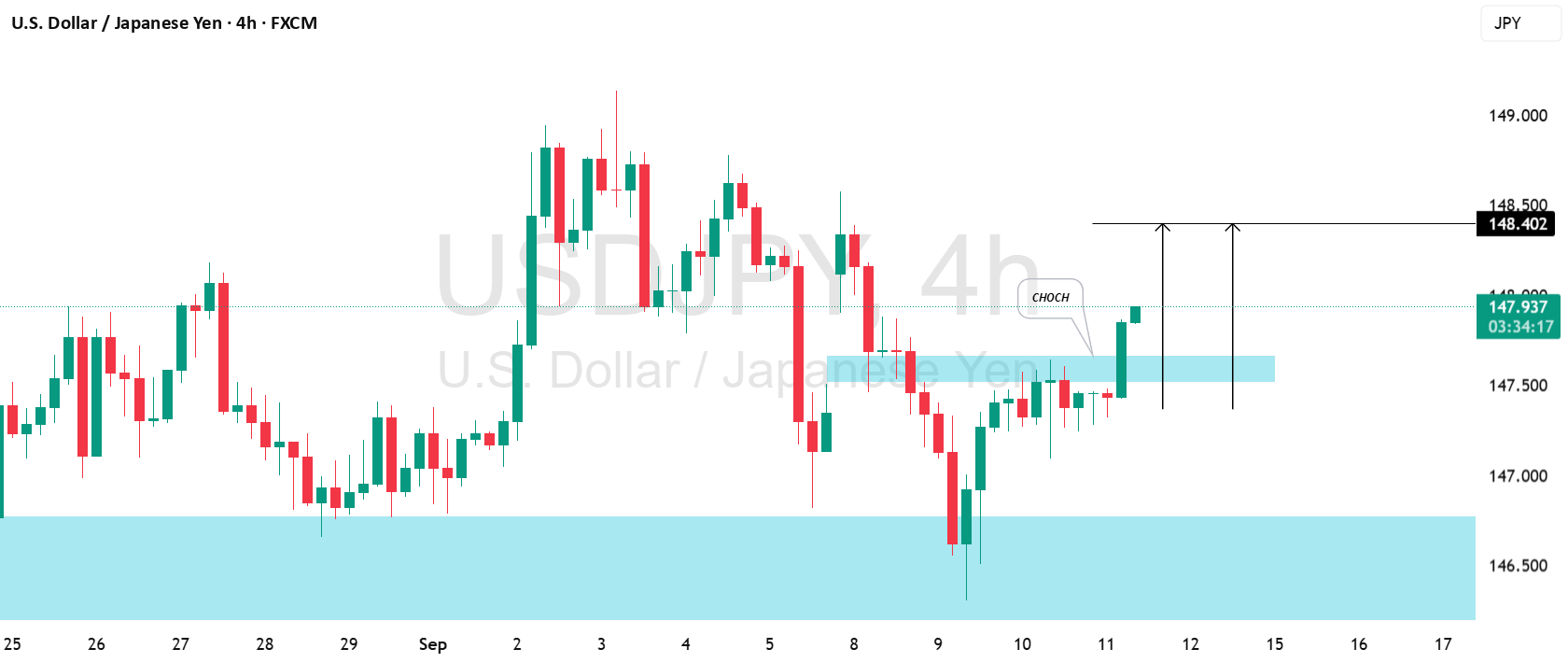 آیا برگشت مثبت USDJPY تایید شده است؟