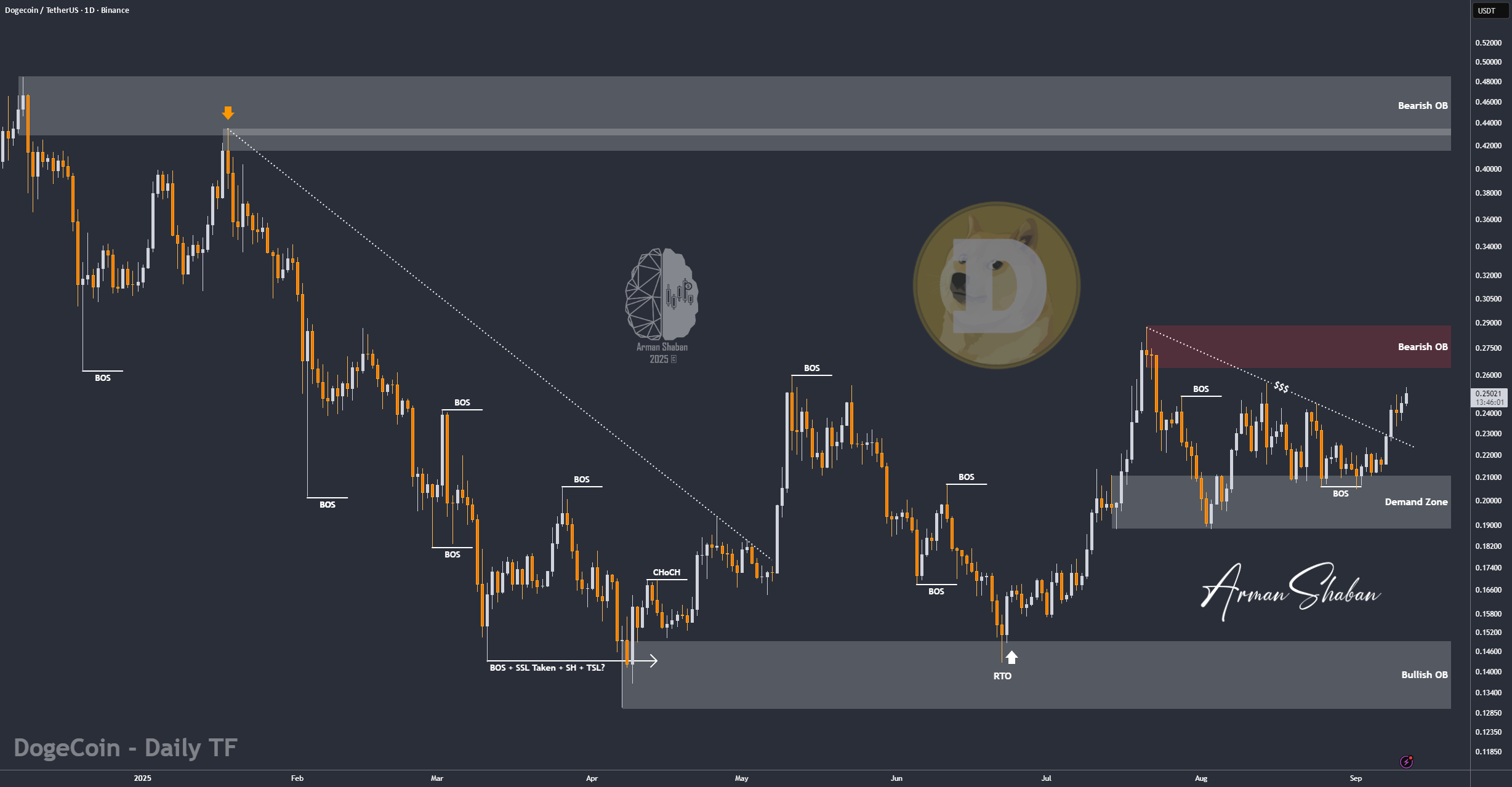 DOGE/USDT | گاوهای دوج کوین به $0.287، $0.32 و فراتر نگاه میکنند! (بخوانید)