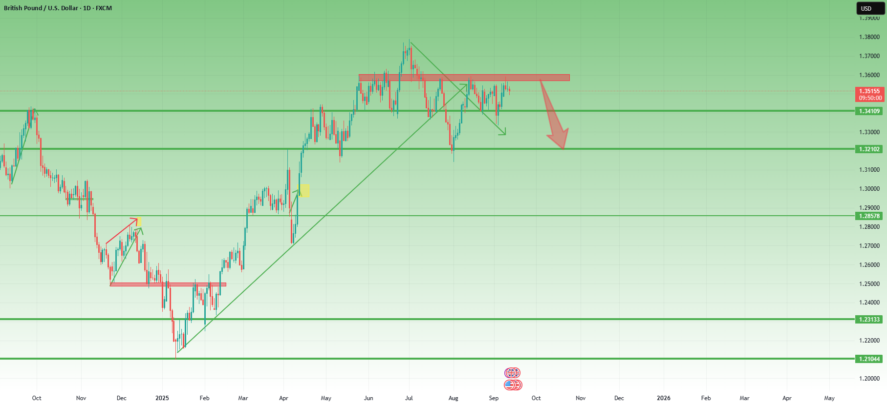 آیا GBPUSD با سقف قوی در سطح 1.36 روبرو است؟ آیا به 1.32 کاهش پیدا خواهد کرد؟ — تصویر 1