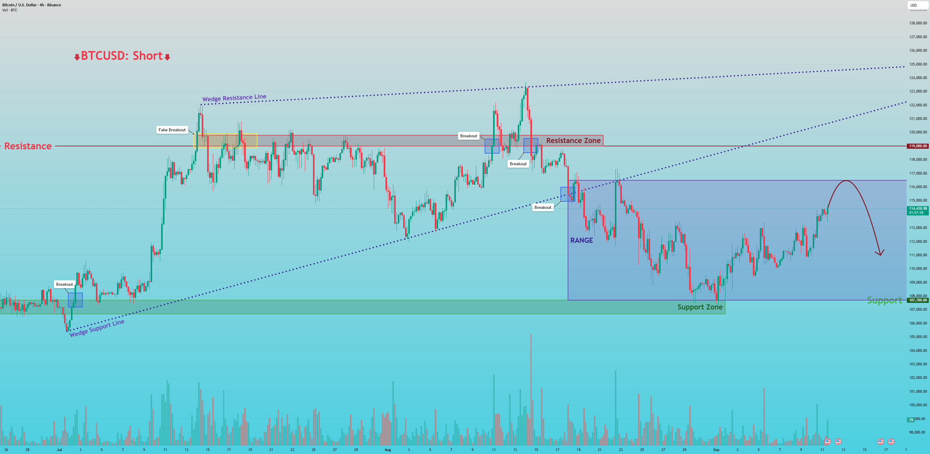BTCUSD: ادامه تجمعیت خواهد داشت.