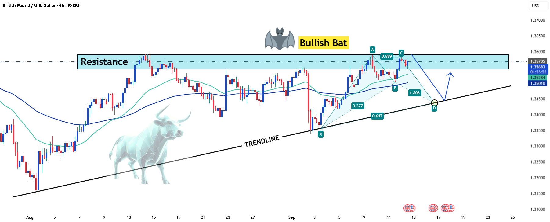 آیا GBPUSD در حال شکل‌گیری یک الگوی خرسی است؟