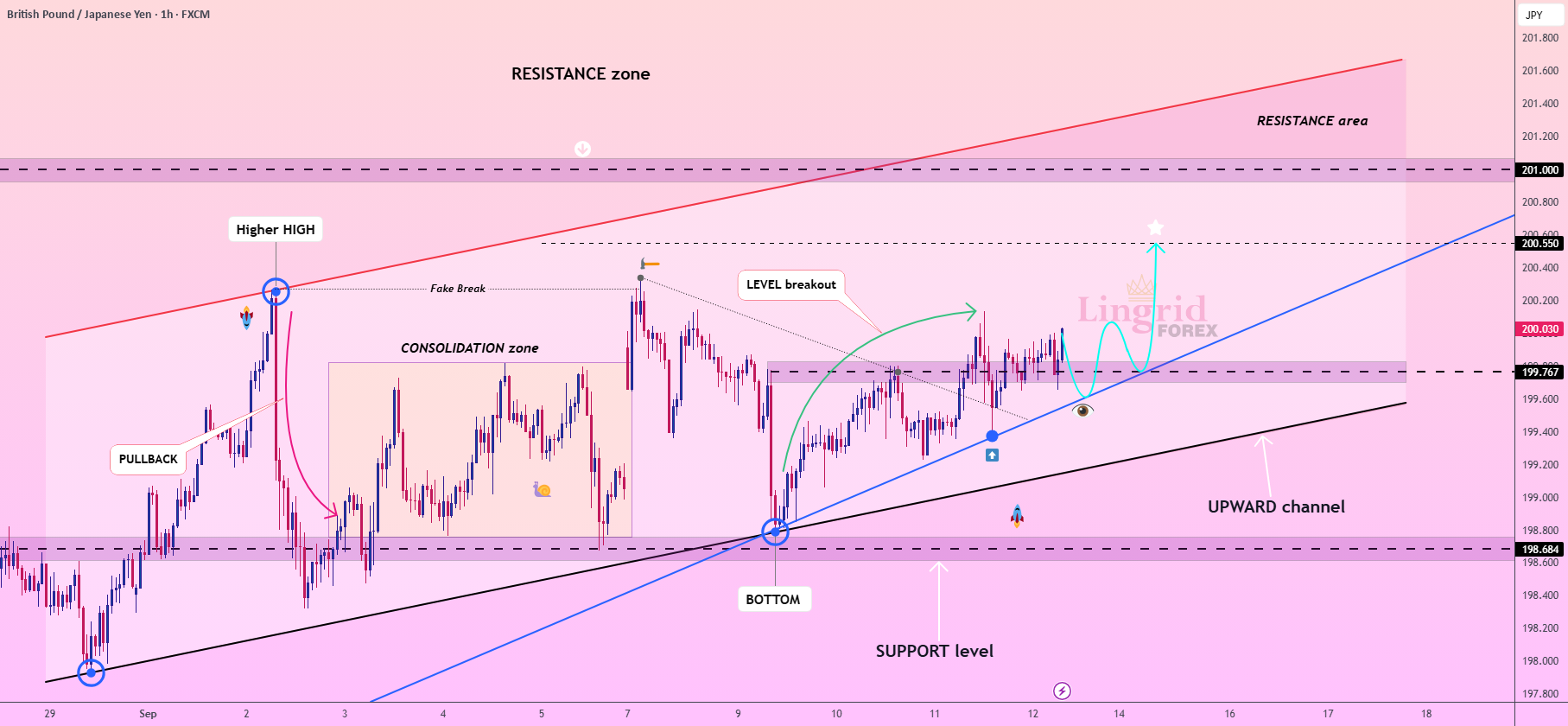 راه‌اندازی مومنتوم مثبت GBPJPY در Lingrid - تمایل به خرید