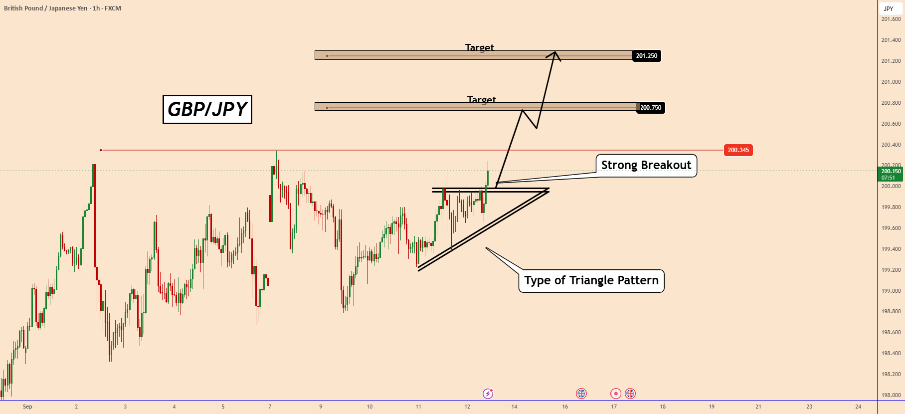 GBPJPY به مقاومت کلیدی آزمایش می‌شود: آیا افزایش خرسانه پیش رو است؟