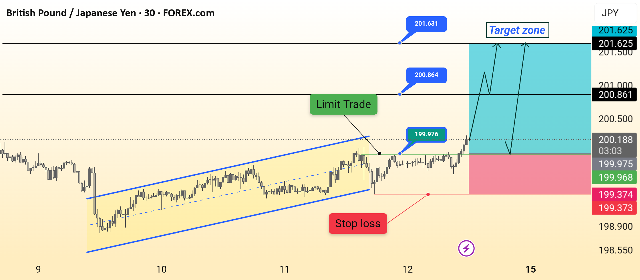 راه‌اندازی GBP/JPY