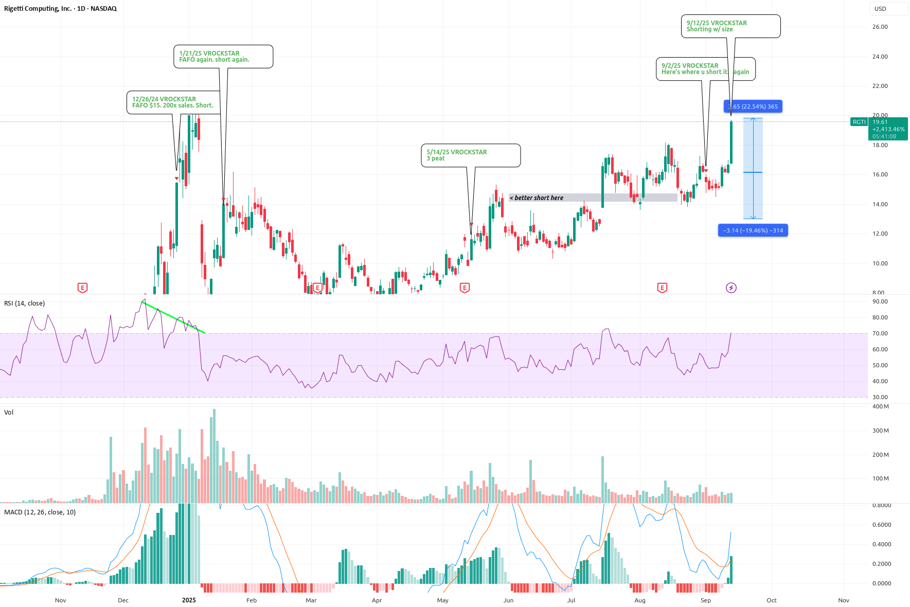 9 دسامبر 2025 - $rgti - کوتاه‌فروشی با حجم