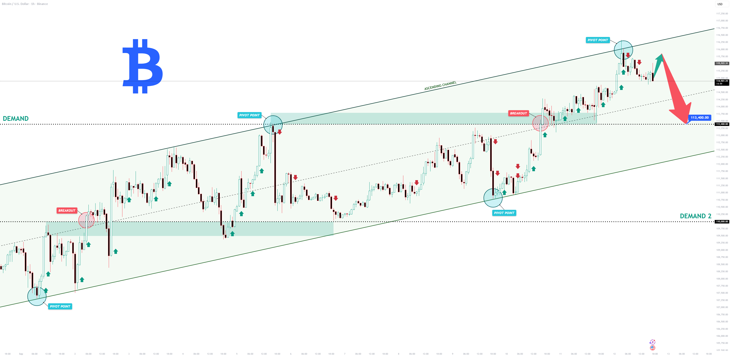 پیش بینی کوتاه مدت برای BTCUSD: انتظار میرود کاهش اصلاحی رخ دهد.