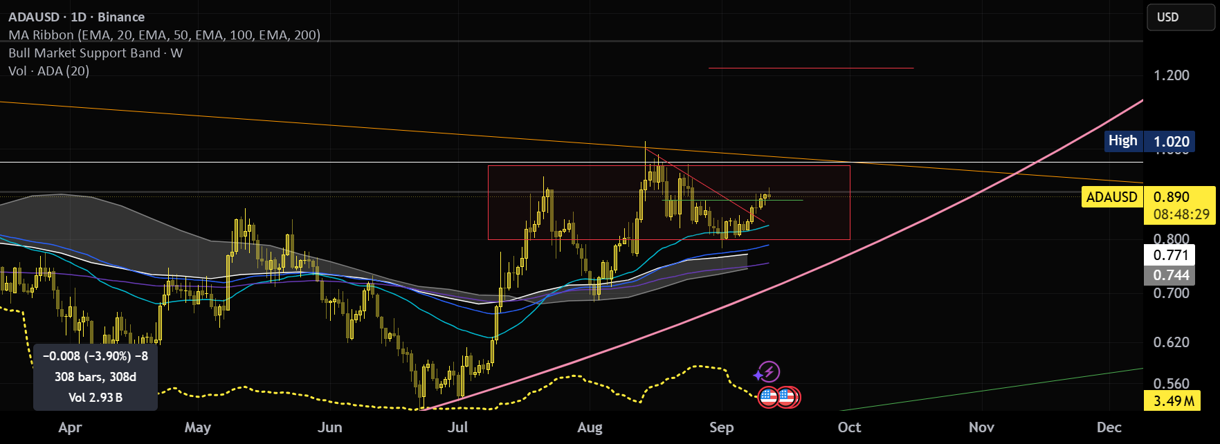 $ADA شکست مقاومت را شکست داد! 🚀 #ADA #کریپتو #بازارمالی